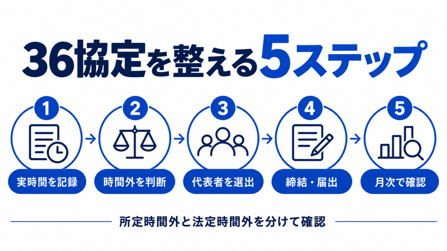 美容室が36協定を整える5ステップの図解