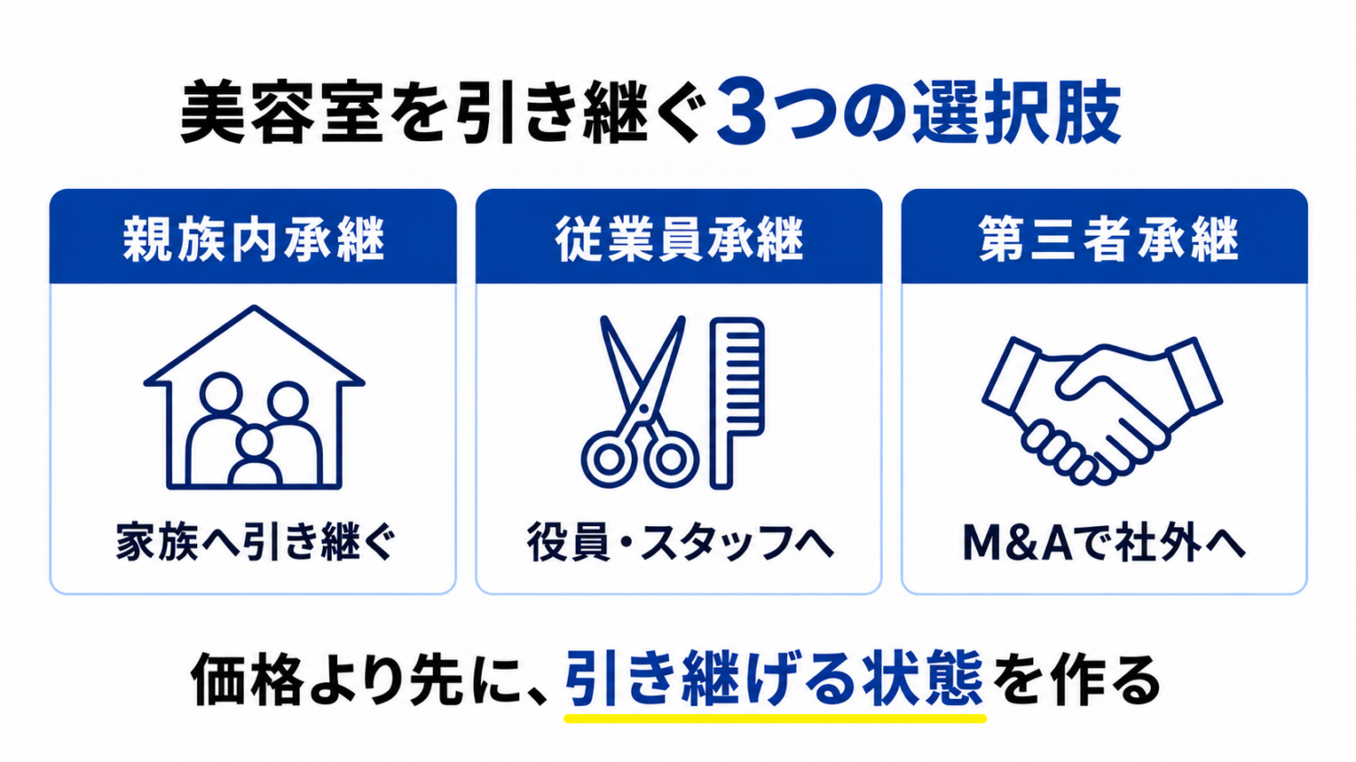 美容室の事業承継を親族、従業員、第三者の3つに分ける図解