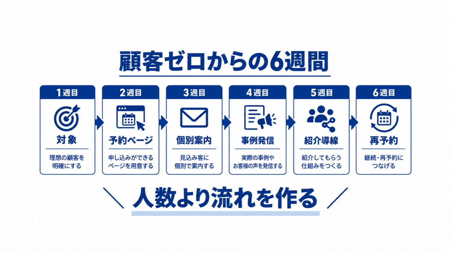 フリーランス美容師が顧客ゼロから進める6週間の行動計画図