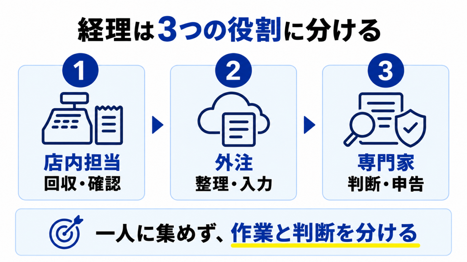 美容室の経理を店内担当、外注、専門家の3者に分ける図解