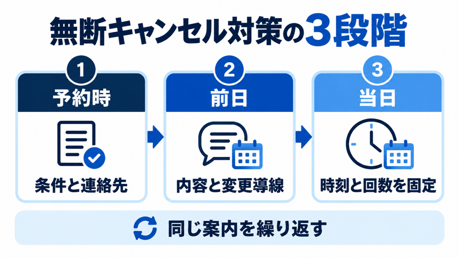 美容室の無断キャンセルを予約時、前日、当日で防ぐ3段階の図解