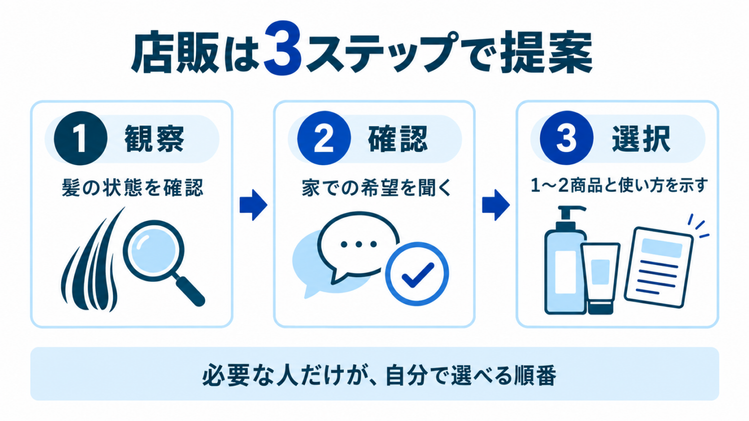 美容室の店販を観察、確認、選択の3ステップで提案する図解