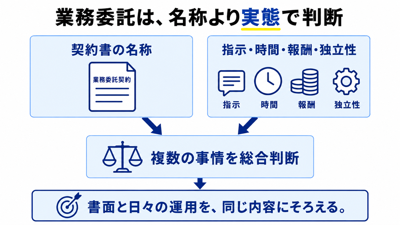 美容室の業務委託は契約名ではなく働き方の実態から総合判断する