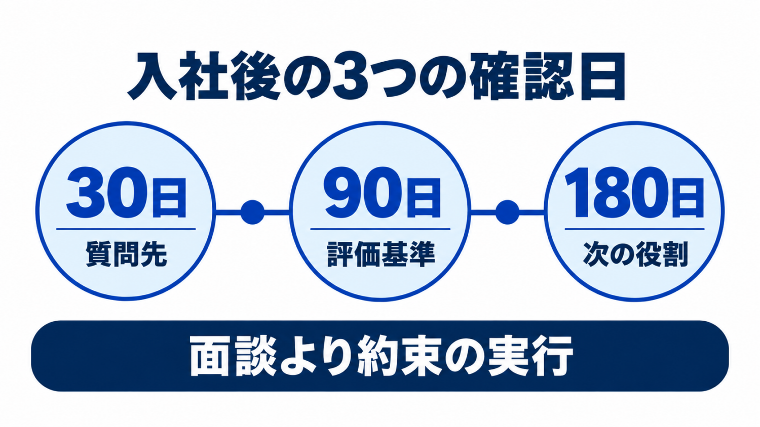 美容室スタッフの入社30日、90日、180日の定着支援の図解