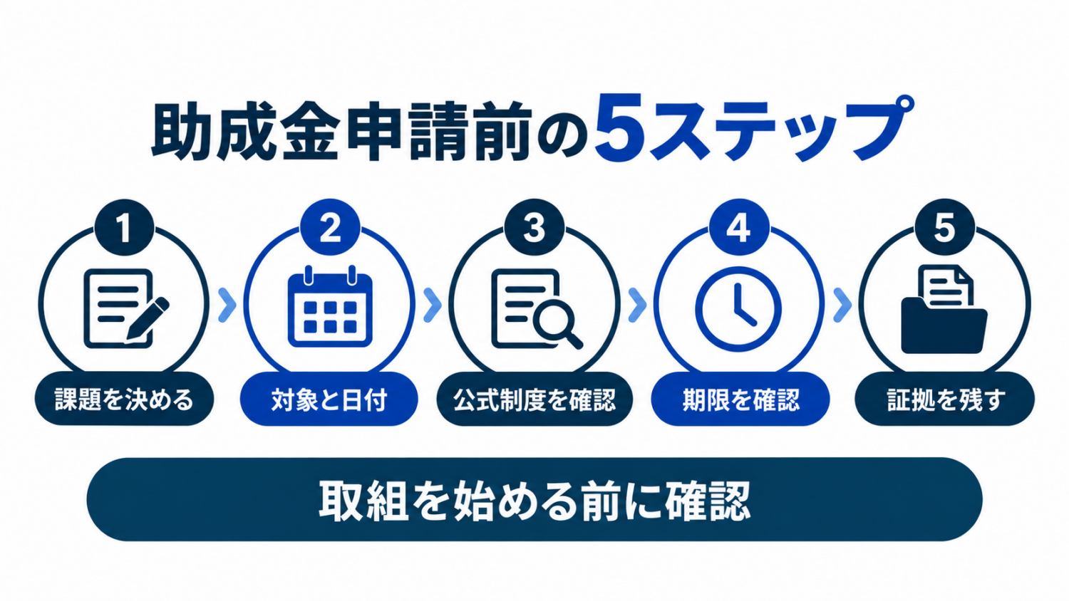 美容室が助成金申請前に確認する5ステップの図解