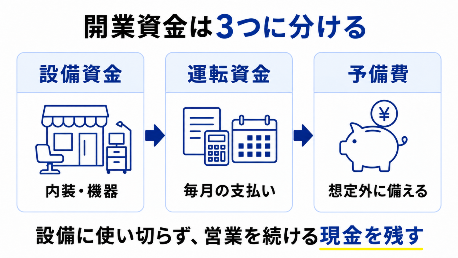美容室開業資金を設備資金、運転資金、予備費に分ける図解
