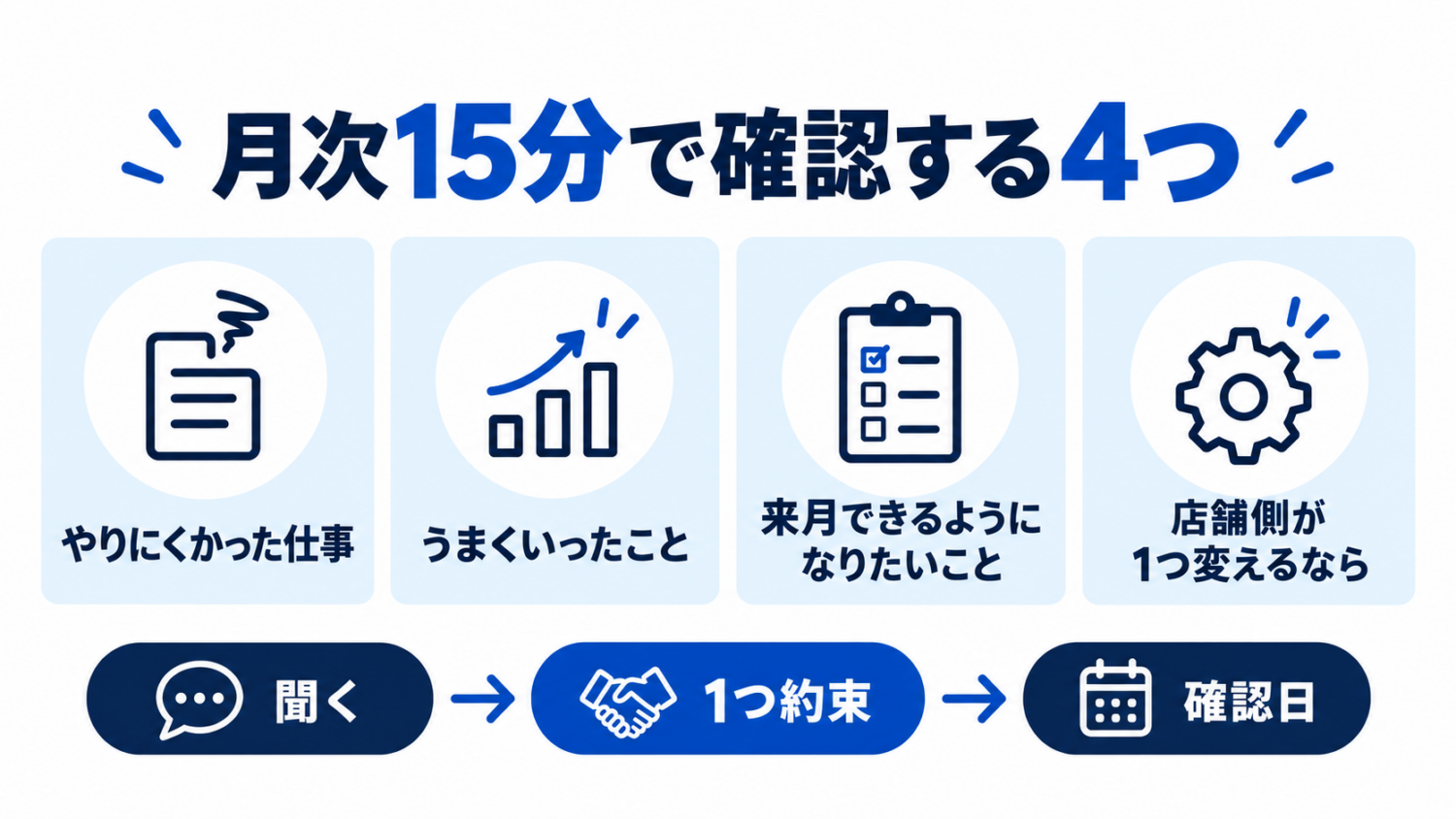 美容室スタッフの月次面談で4つの質問を確認する図解