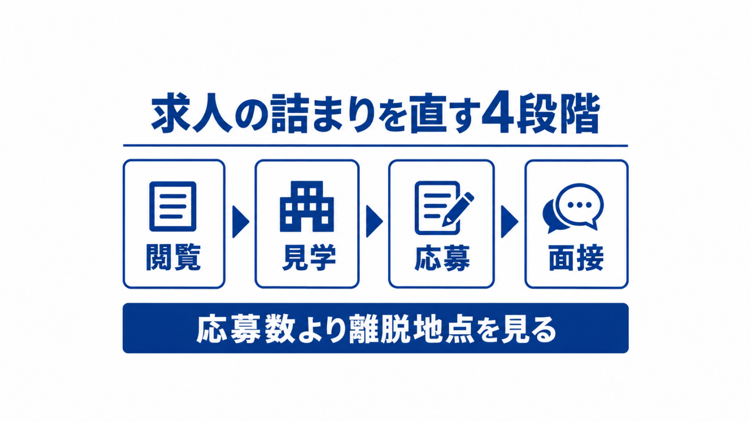 美容室求人で応募が来ない原因を4段階で確認する図解