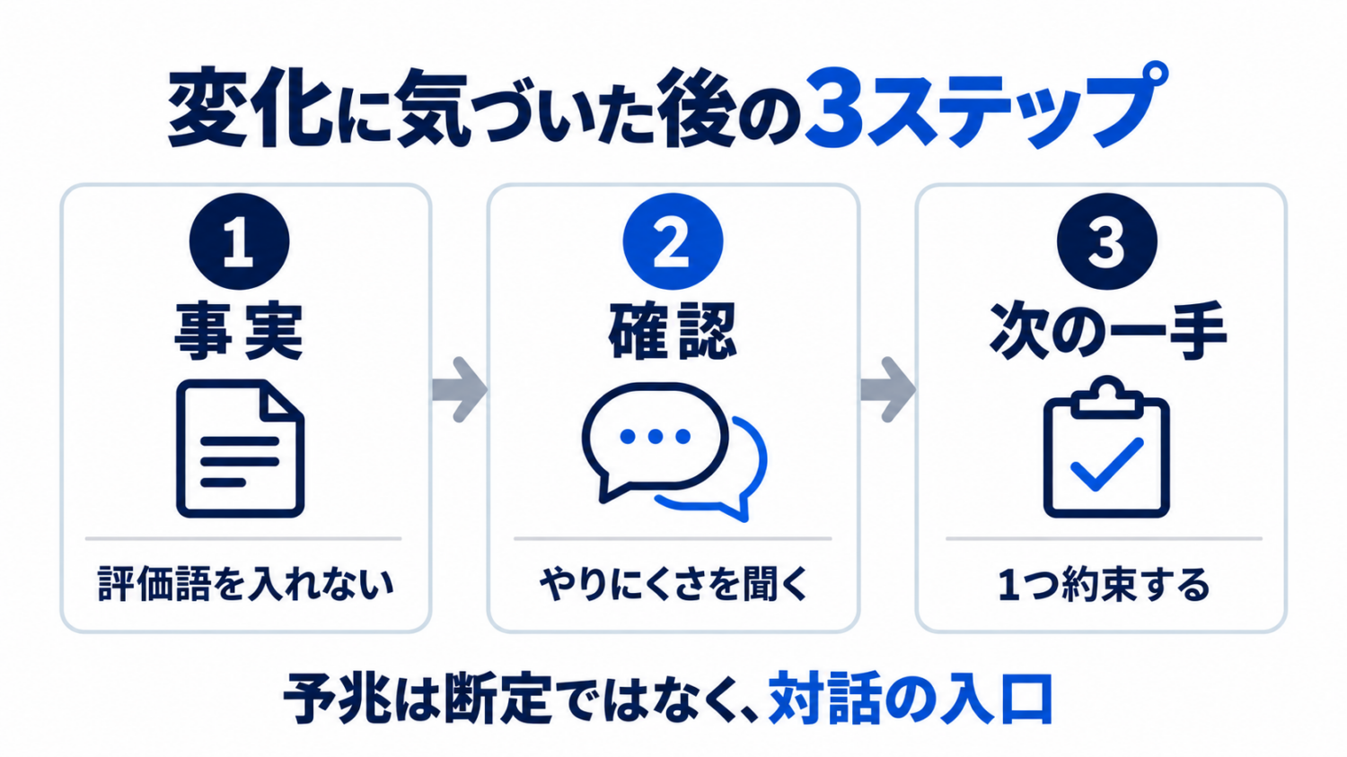 美容室スタッフの変化から事実、確認、次の一手へ進む3ステップの図解