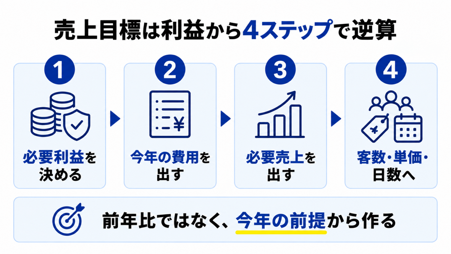 美容室の売上目標を必要利益から行動目標へ逆算する4ステップ図解