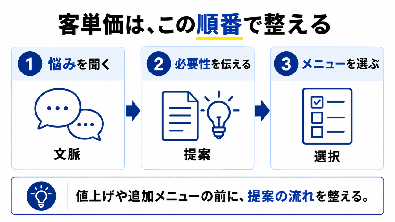 美容室の客単価を文脈・提案・選択の順で整える