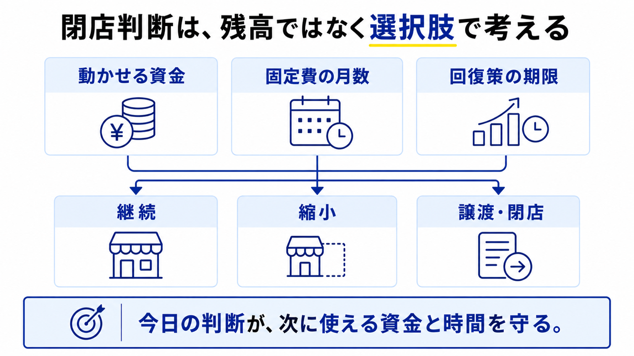 美容室の閉店タイミングを資金・固定費・回復策から判断する図解