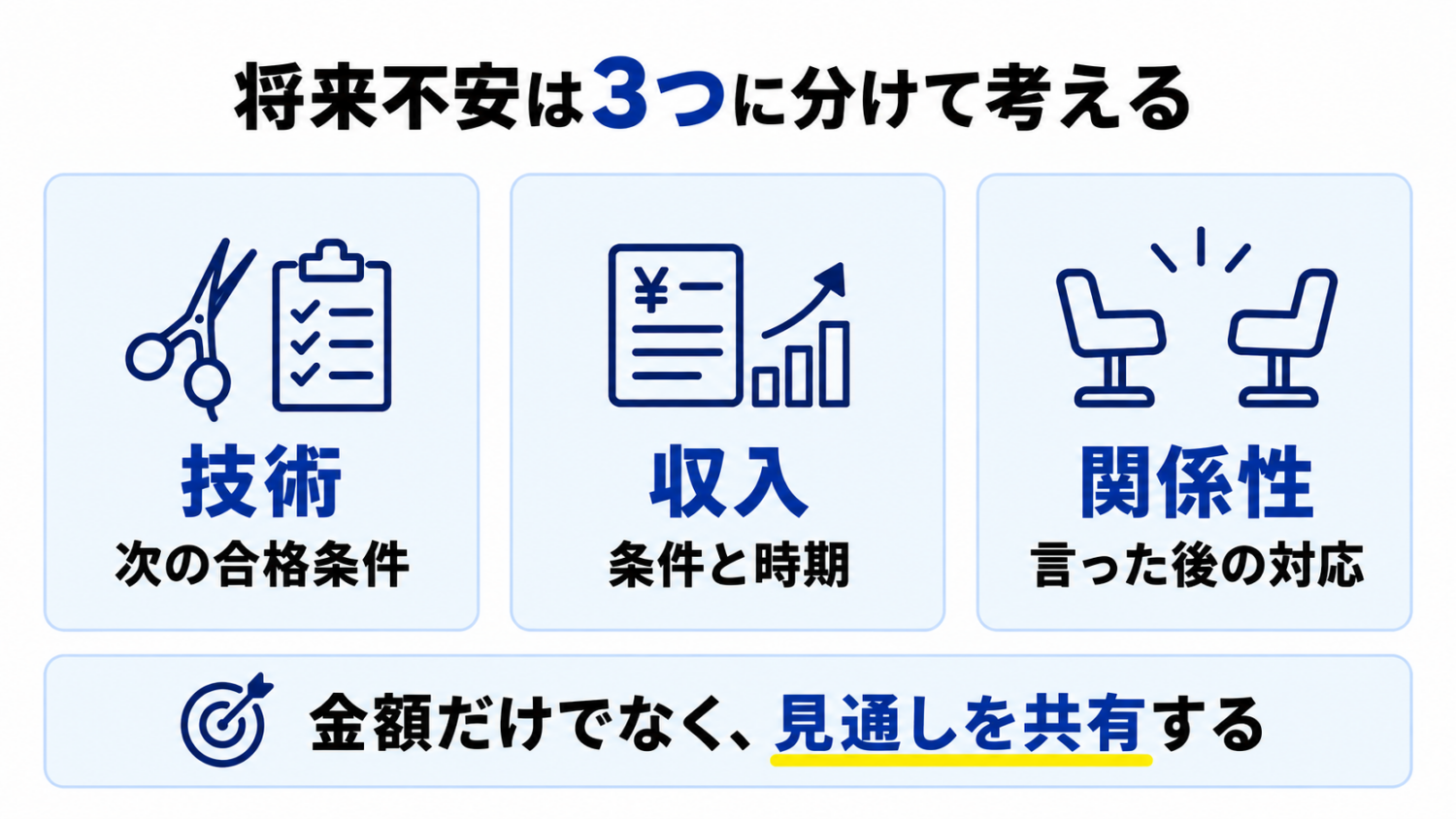 美容室スタッフの将来不安を技術、収入、関係性の3層に分ける図解