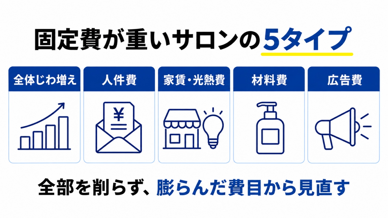 美容室の固定費が重い状態を、全体じわ増え・人件費・家賃・材料費・広告費の5タイプに分けた図解