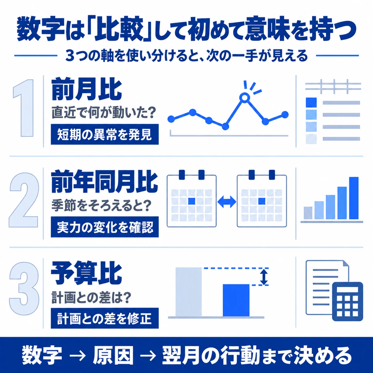 美容室の月次試算表で前月比・前年同月比・予算比を使い分ける図解