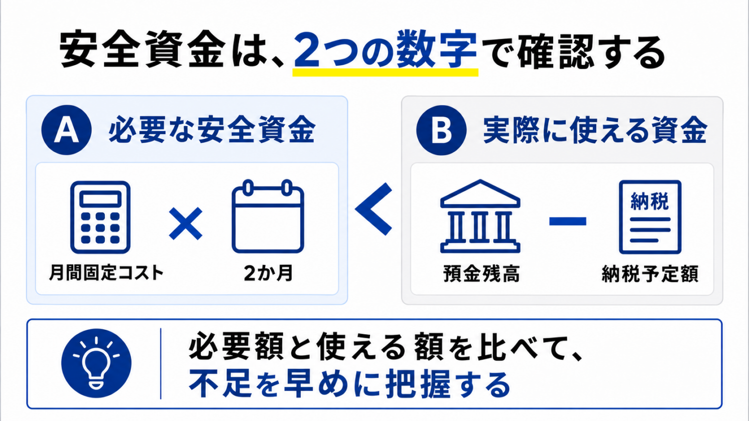 月間コスト2か月分と、預金残高から納税予定額を引いた金額を比較する安全資金の図解