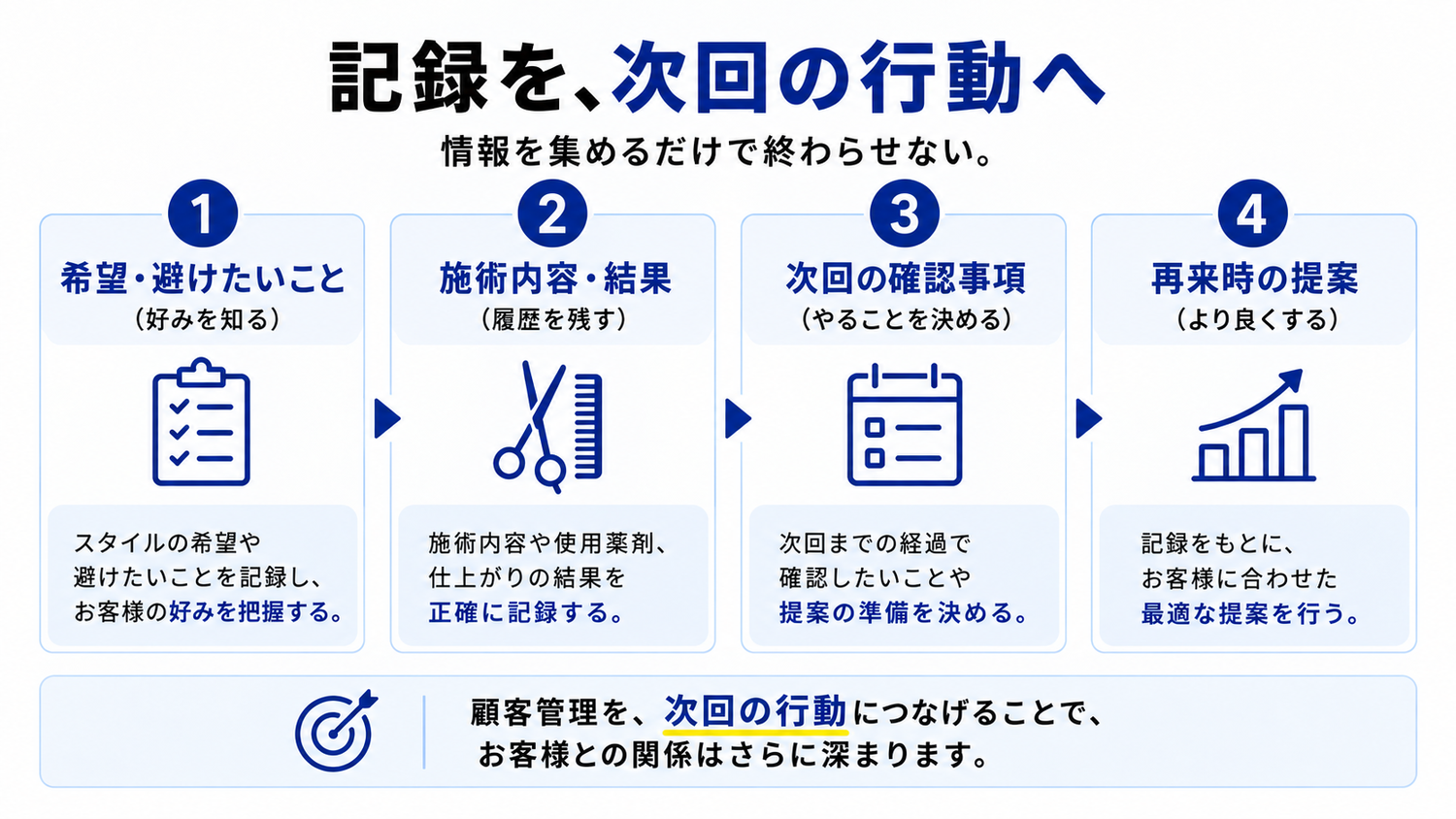 美容室の顧客管理を記録から次回提案へつなげる4工程の図解