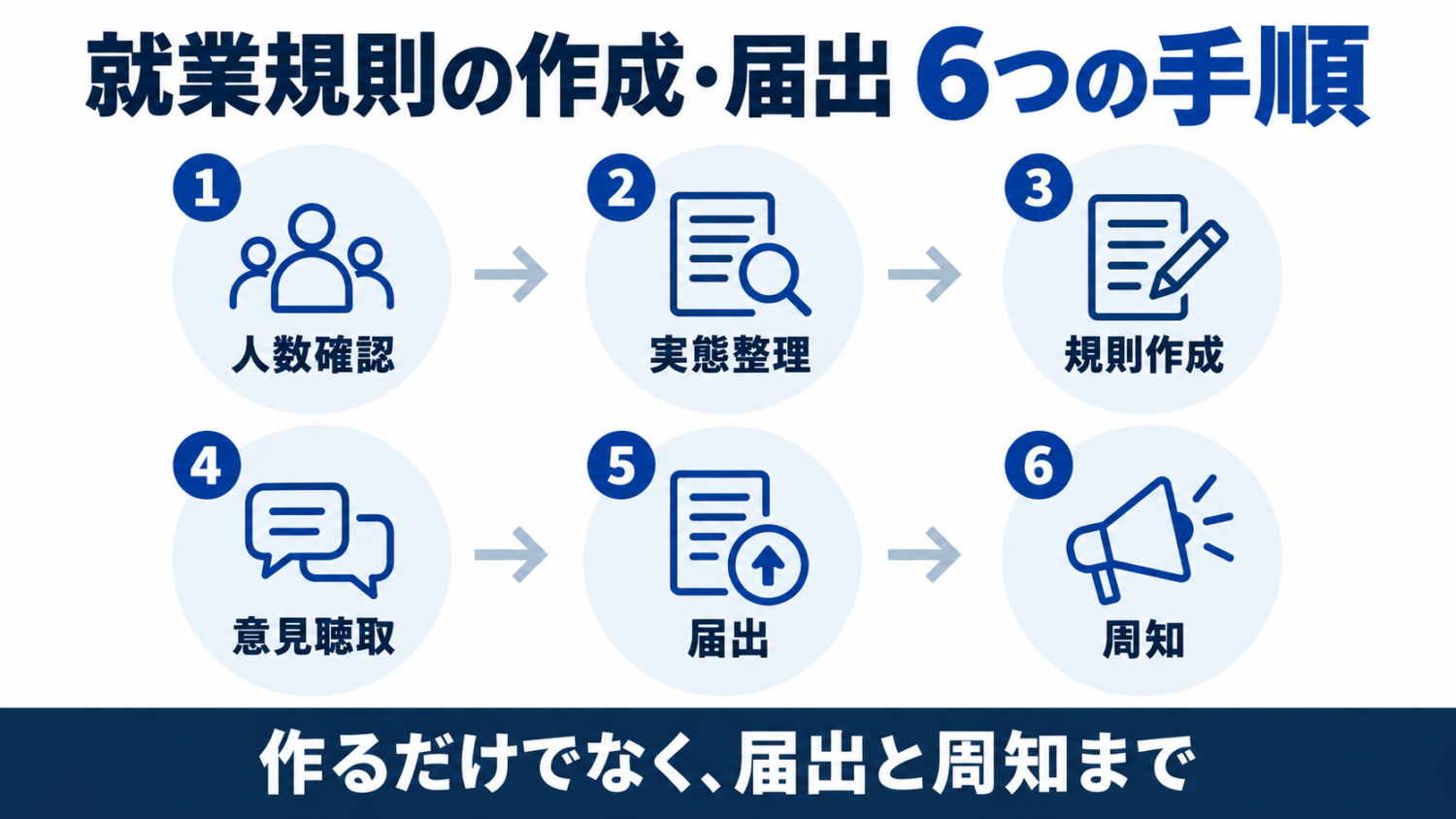美容室の就業規則を人数確認・現状整理・規則作成・意見聴取・届出・周知の6段階で示した図解