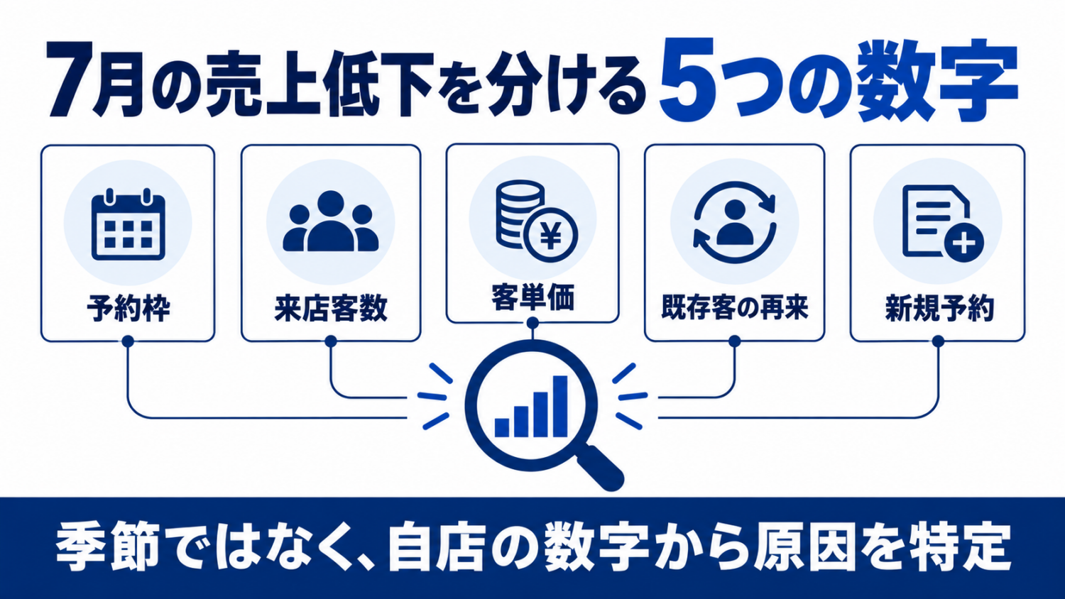 美容室の7月売上を予約枠・来店客数・客単価・再来・新規の5つで確認する図解