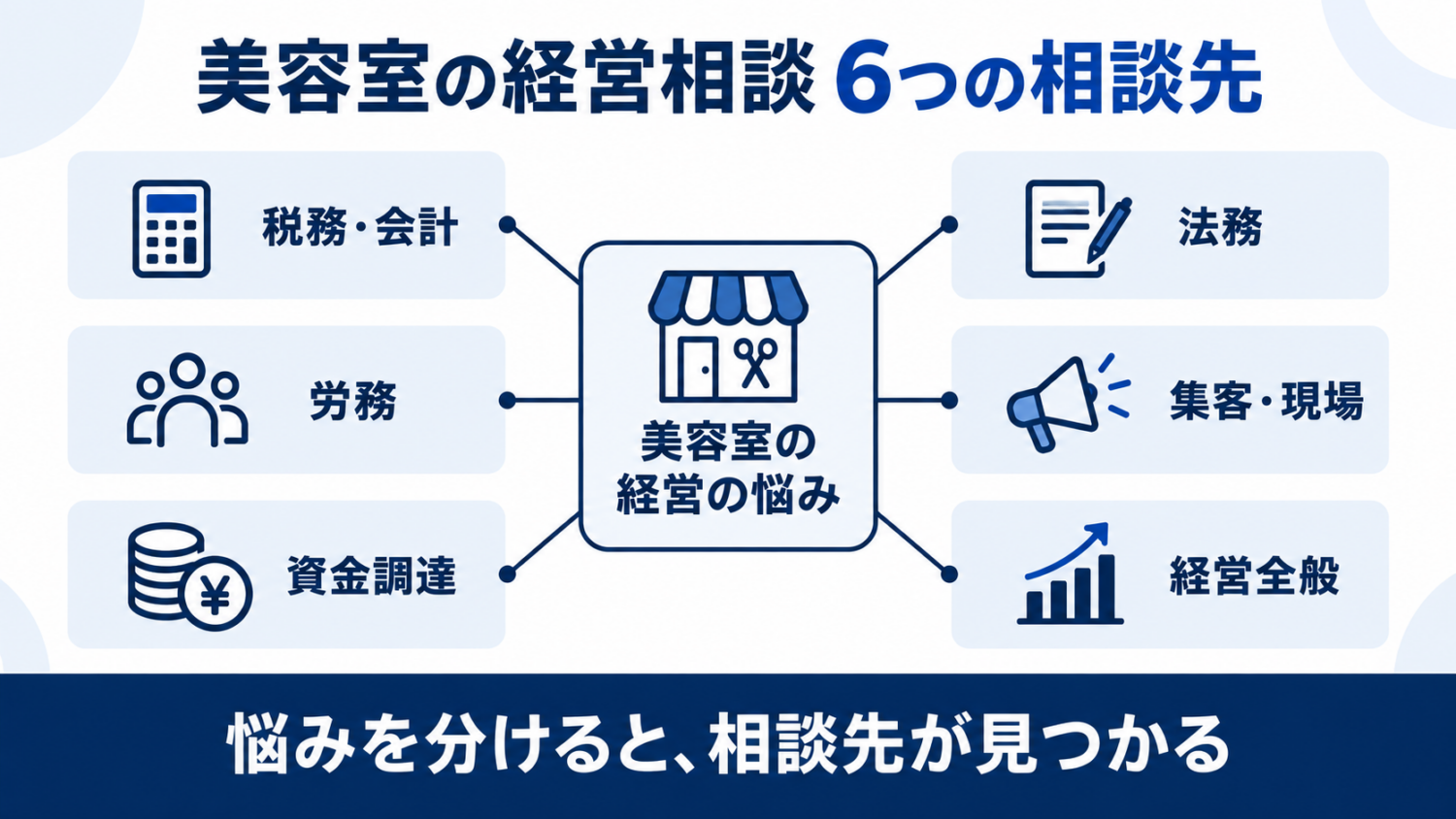美容室の経営相談を税務会計・労務・資金調達・法務・集客現場・経営全般に分けた図解