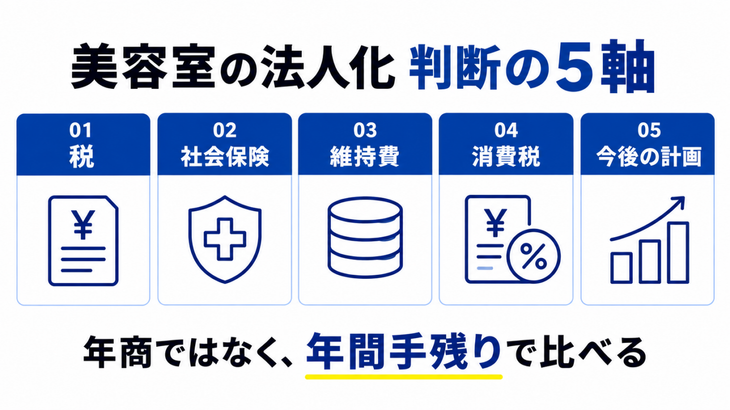 美容室の法人化を税・社会保険・維持費・消費税・今後の計画の5軸で判断する図解
