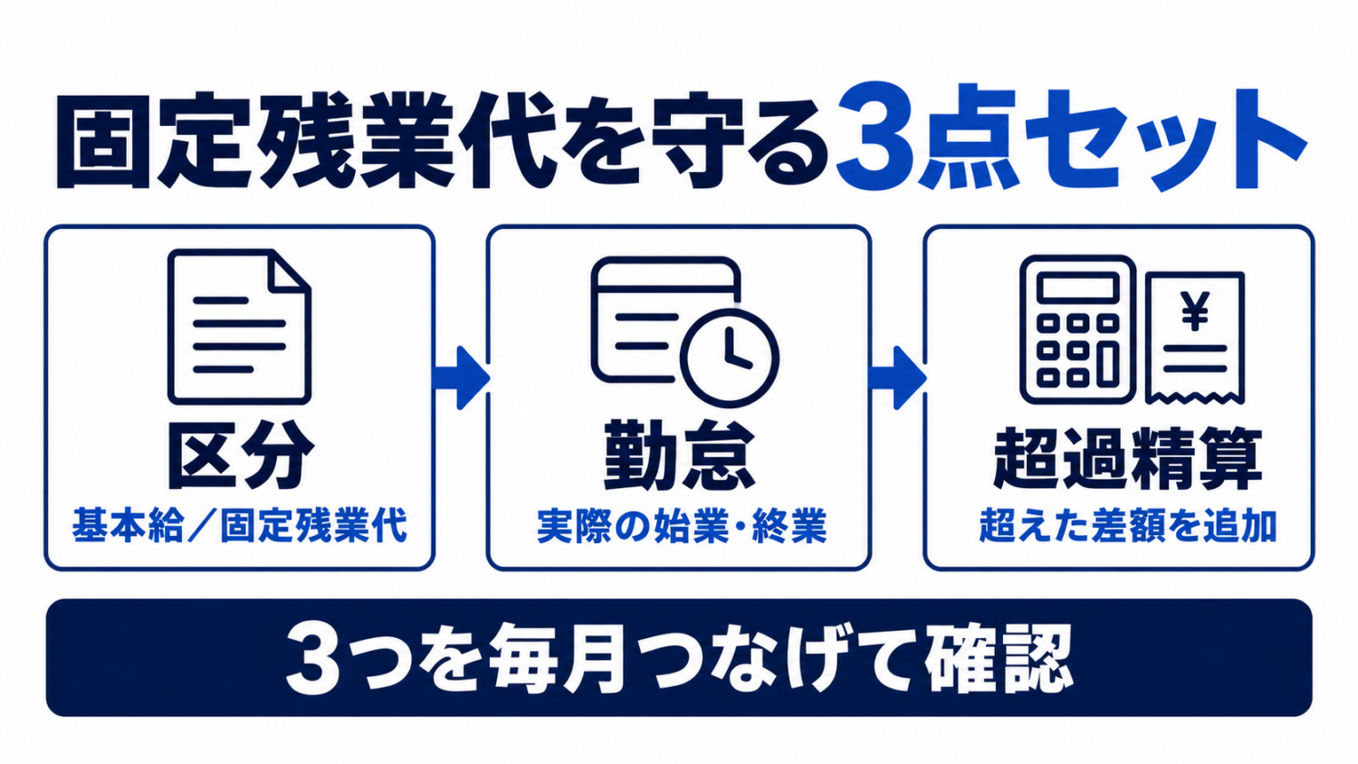 美容室の固定残業代を区分・勤怠・超過精算の3点で確認する図解