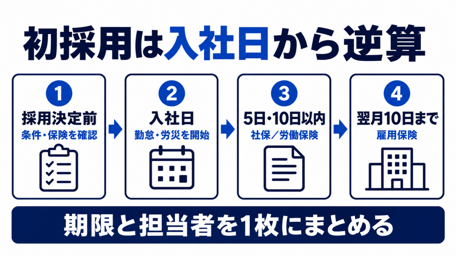 美容室の初採用手続きを採用決定前・入社日・5日10日以内・翌月10日の順に示す図解