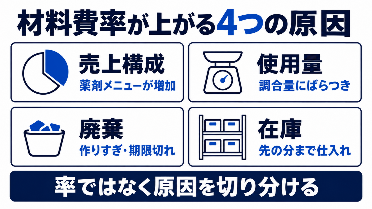 美容室の材料費率上昇を売上構成・使用量・廃棄・在庫の4原因に分ける図解