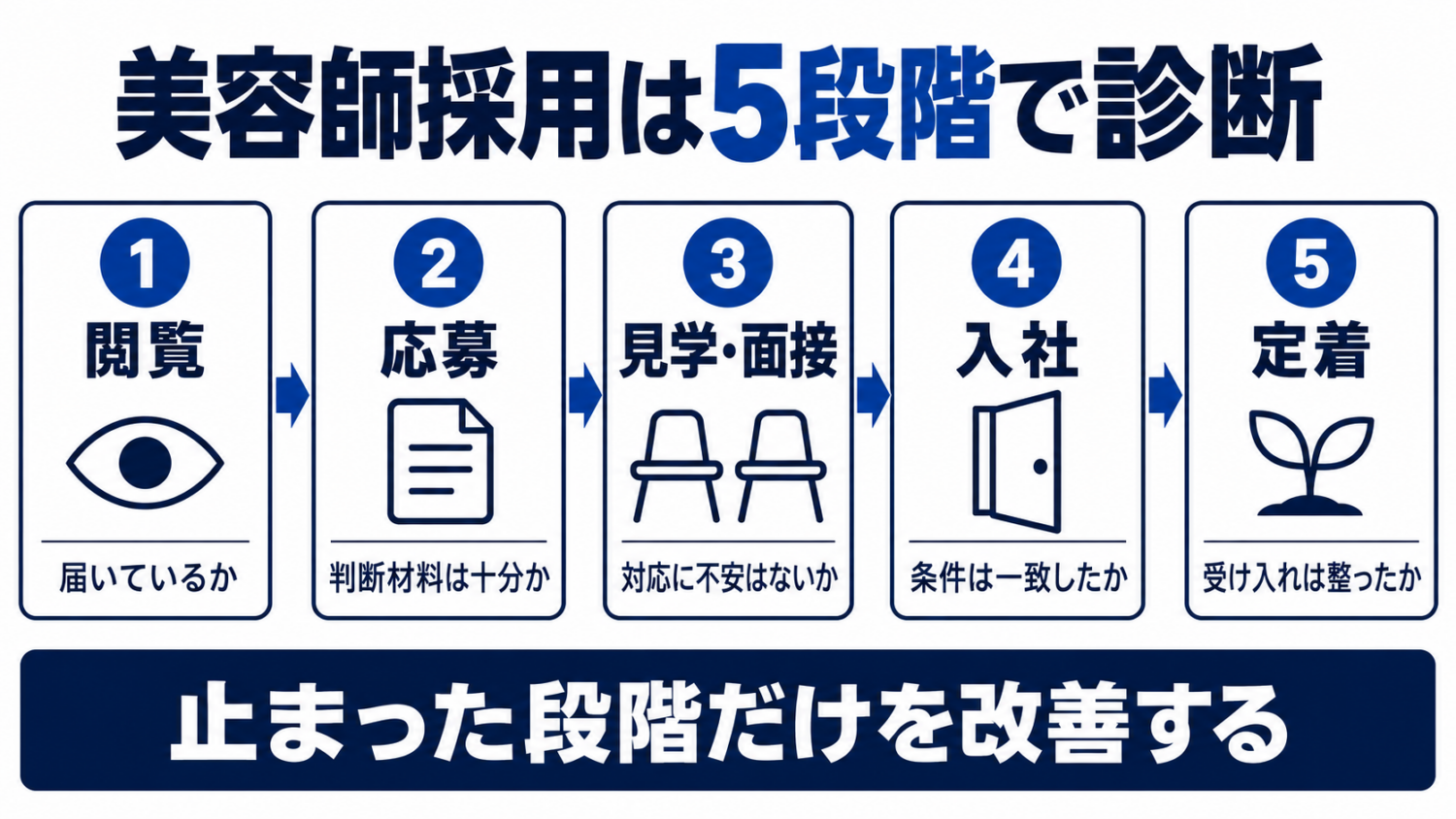 美容師採用を閲覧・応募・見学面接・入社・定着の5段階に分けて確認する図解