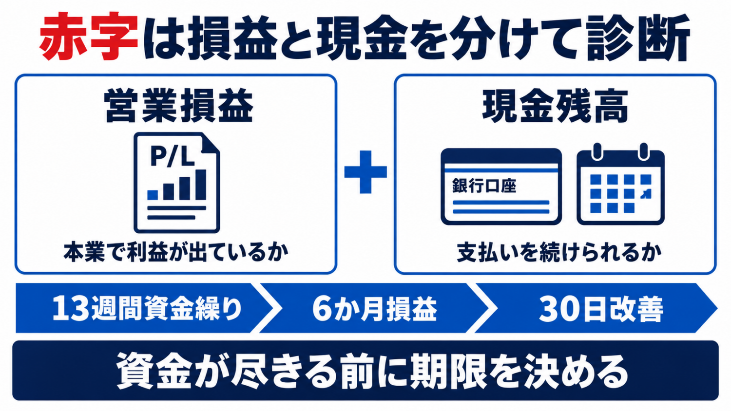 美容室の赤字を営業損益と現金残高の2軸に分けて診断する図解