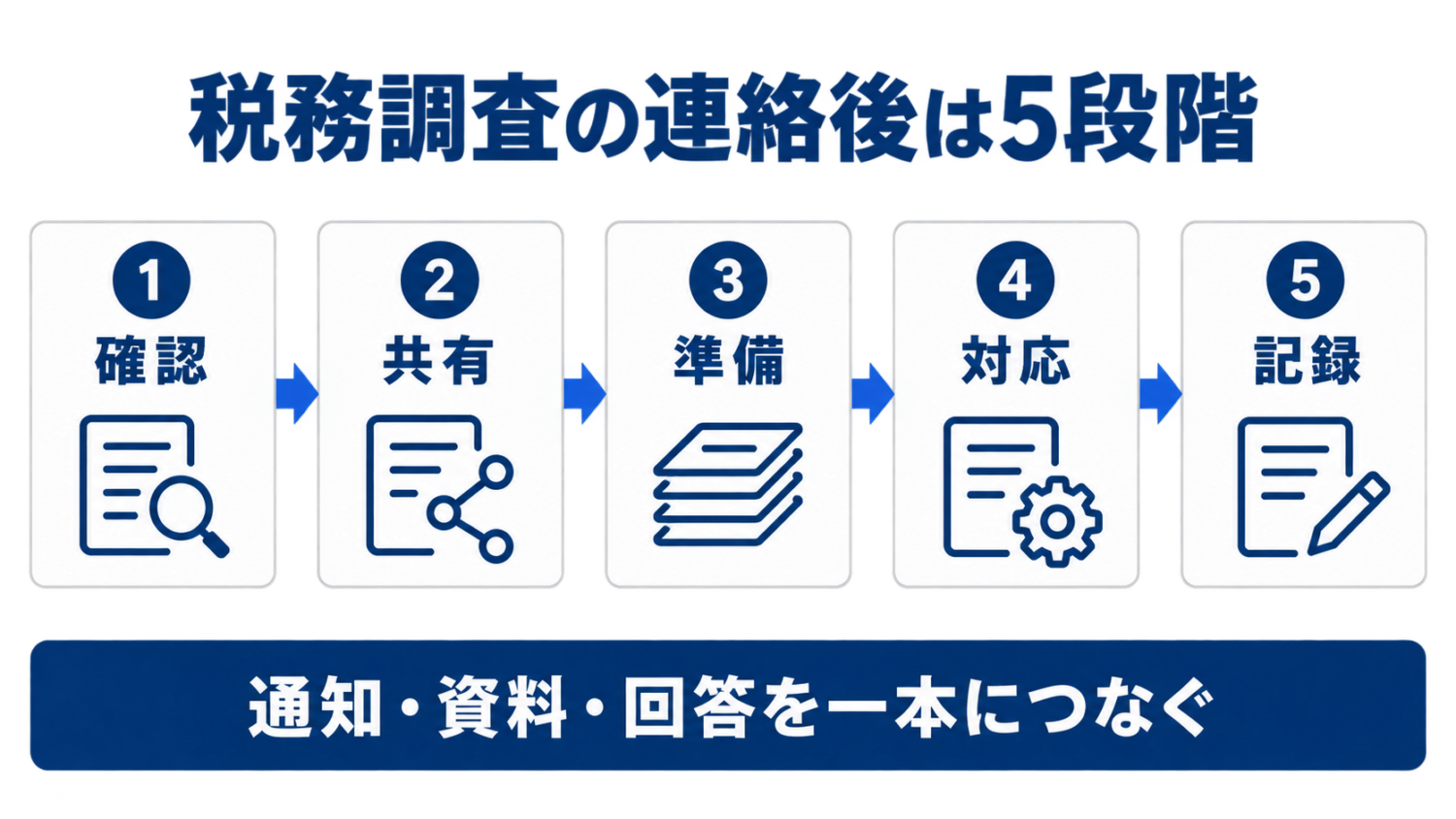 美容室が税務調査の連絡後に確認・共有・準備・対応・記録の5段階で進める図解