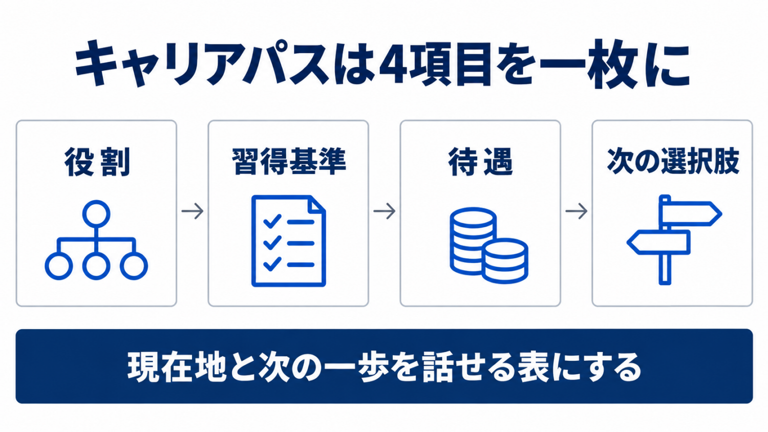 美容師のキャリアパスを役割・習得基準・待遇・次の選択肢の4項目で整理する図解
