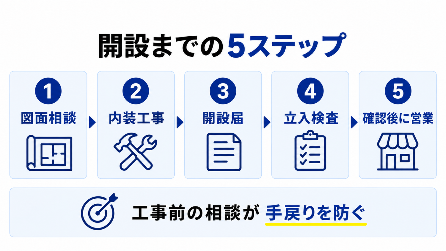 美容所開設までの5ステップ図解