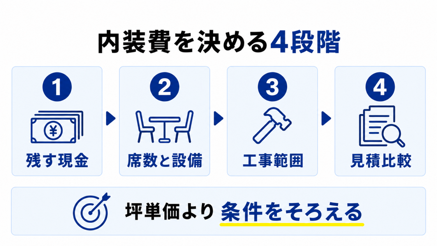 美容室の内装費用を決める4段階の図解