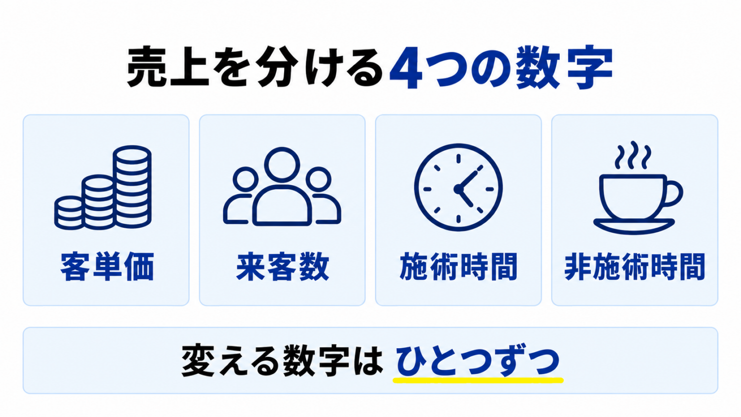 一人美容室の売上を分ける4つの数字の図解