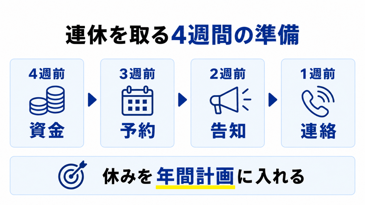 一人美容室が連休を取る4週間の準備図解