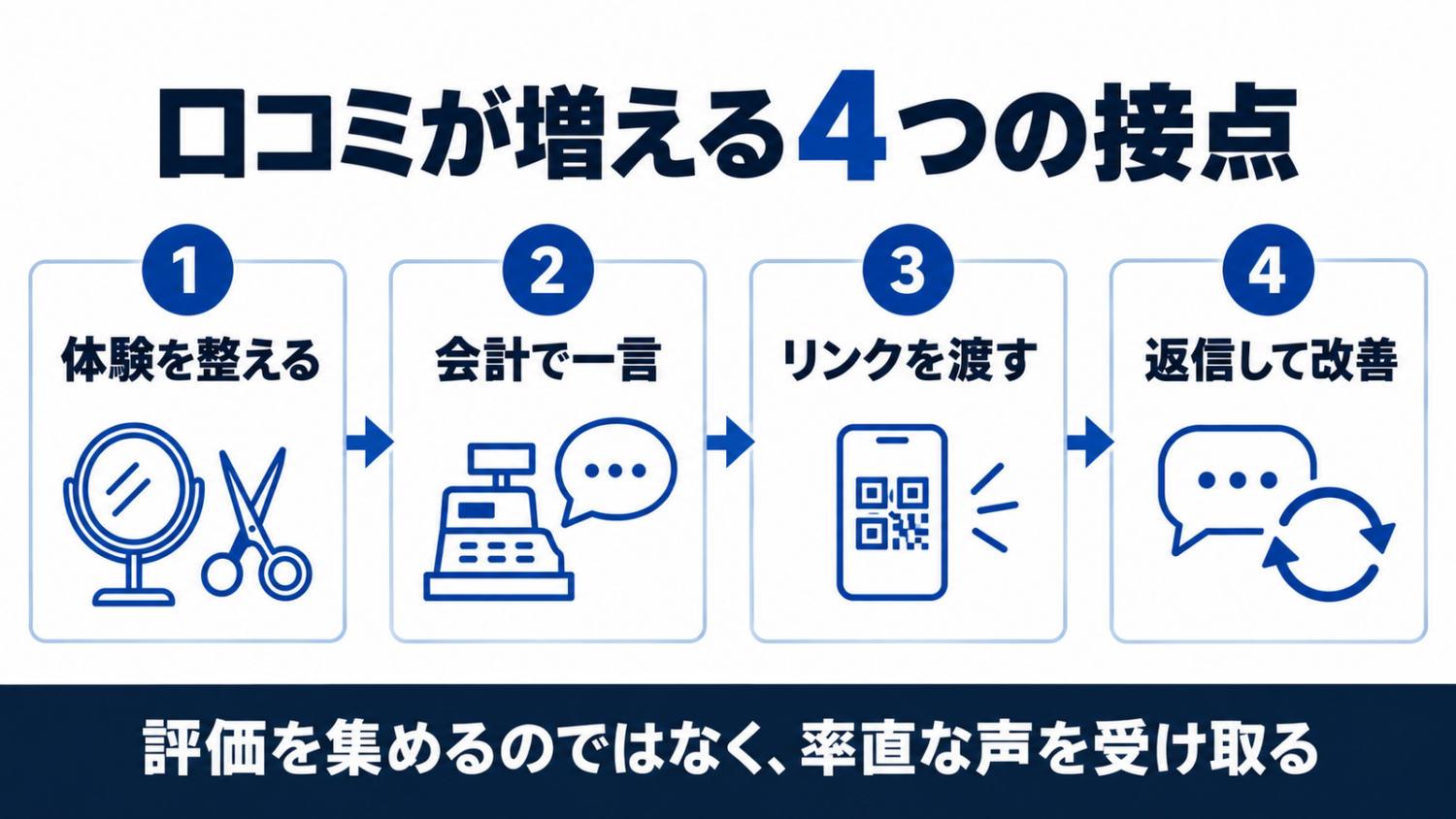 美容室の口コミが増える接点を来店体験・会計での一言・投稿リンク・返信と改善の4段階で示した図解