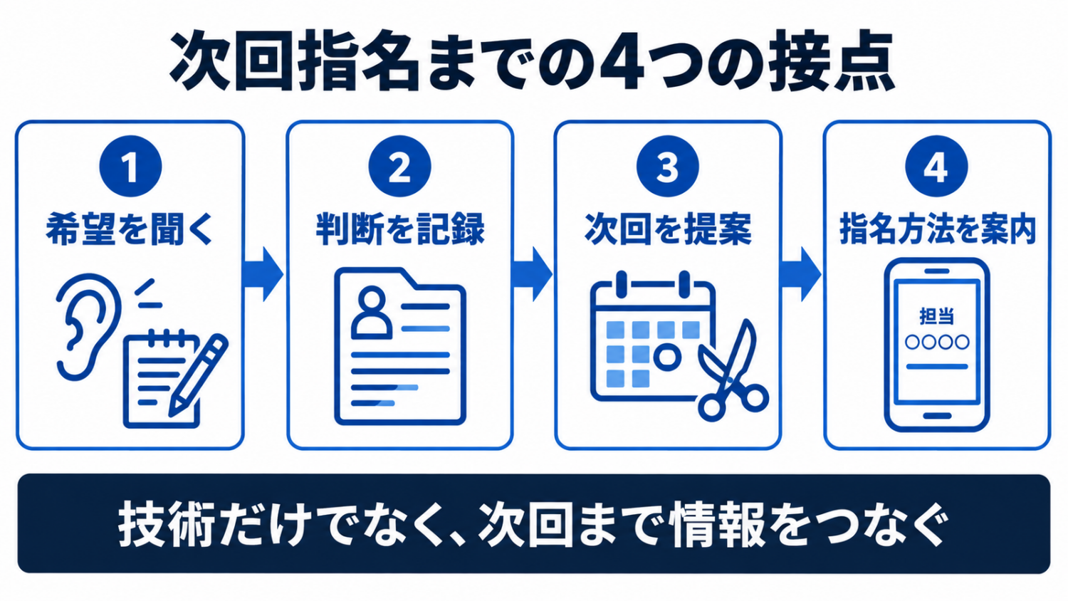 美容室で初回担当から次回指名までをカウンセリング・記録・次回提案・予約方法の4接点で示した図解