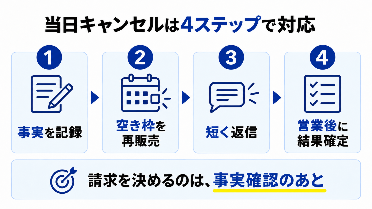 美容室の当日キャンセル対応を事実記録、空き枠再販売、短い返信、営業後の結果確定の4段階で示す図解