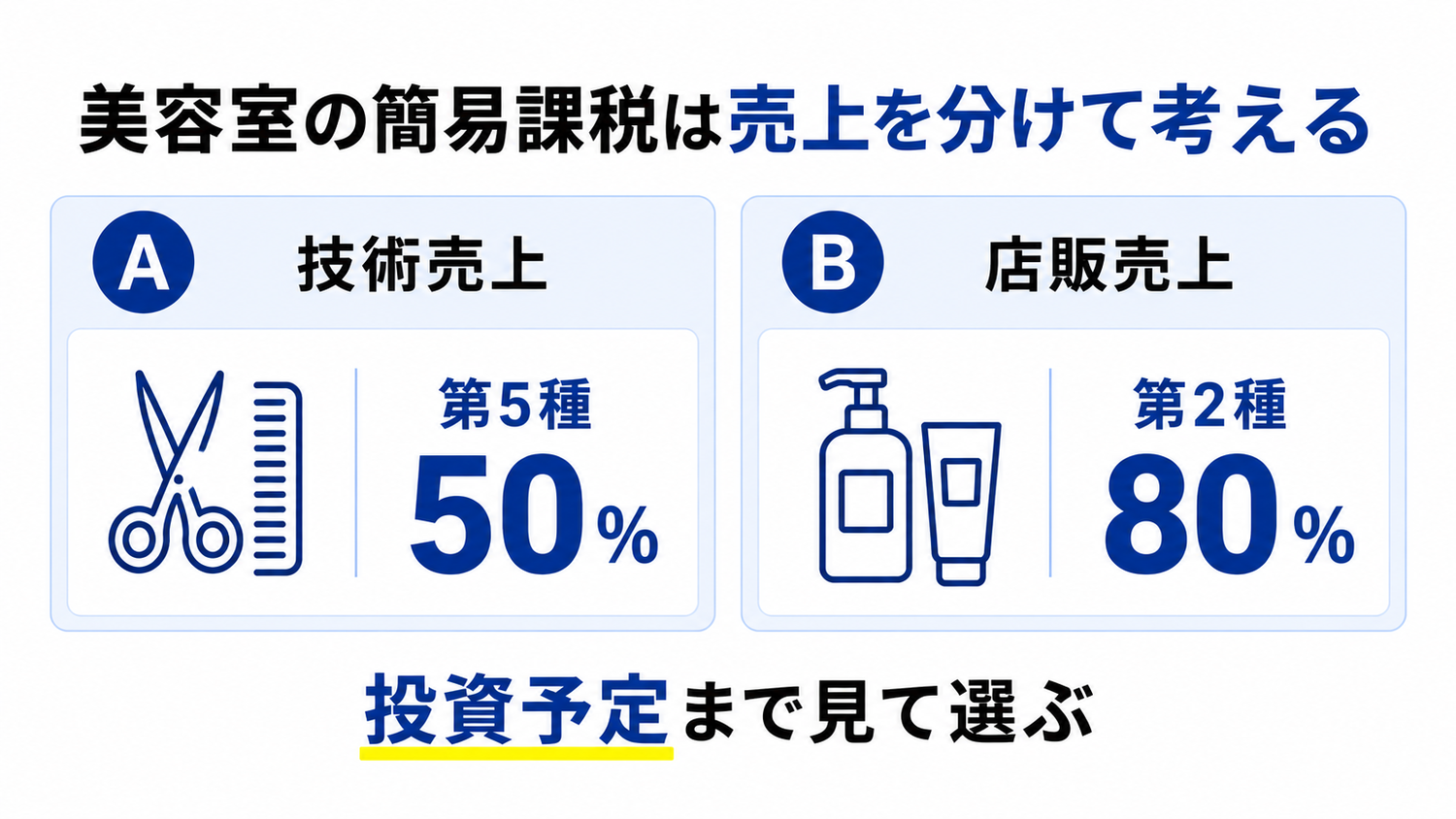 美容室の簡易課税を技術売上と店販売上に分けて判断する図解