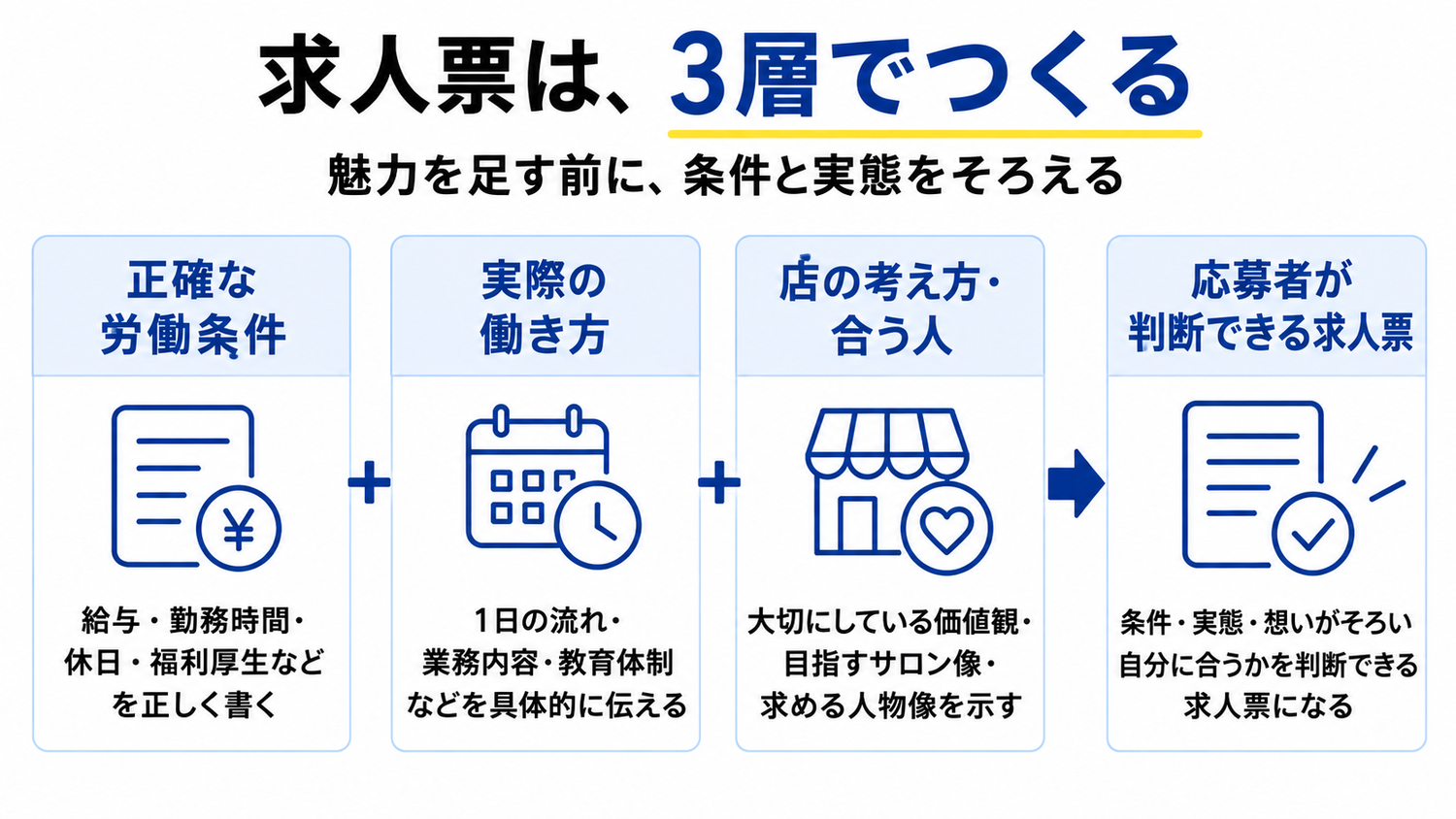 美容室の求人票を正確な条件、実際の働き方、店の考え方の3層で作る図解