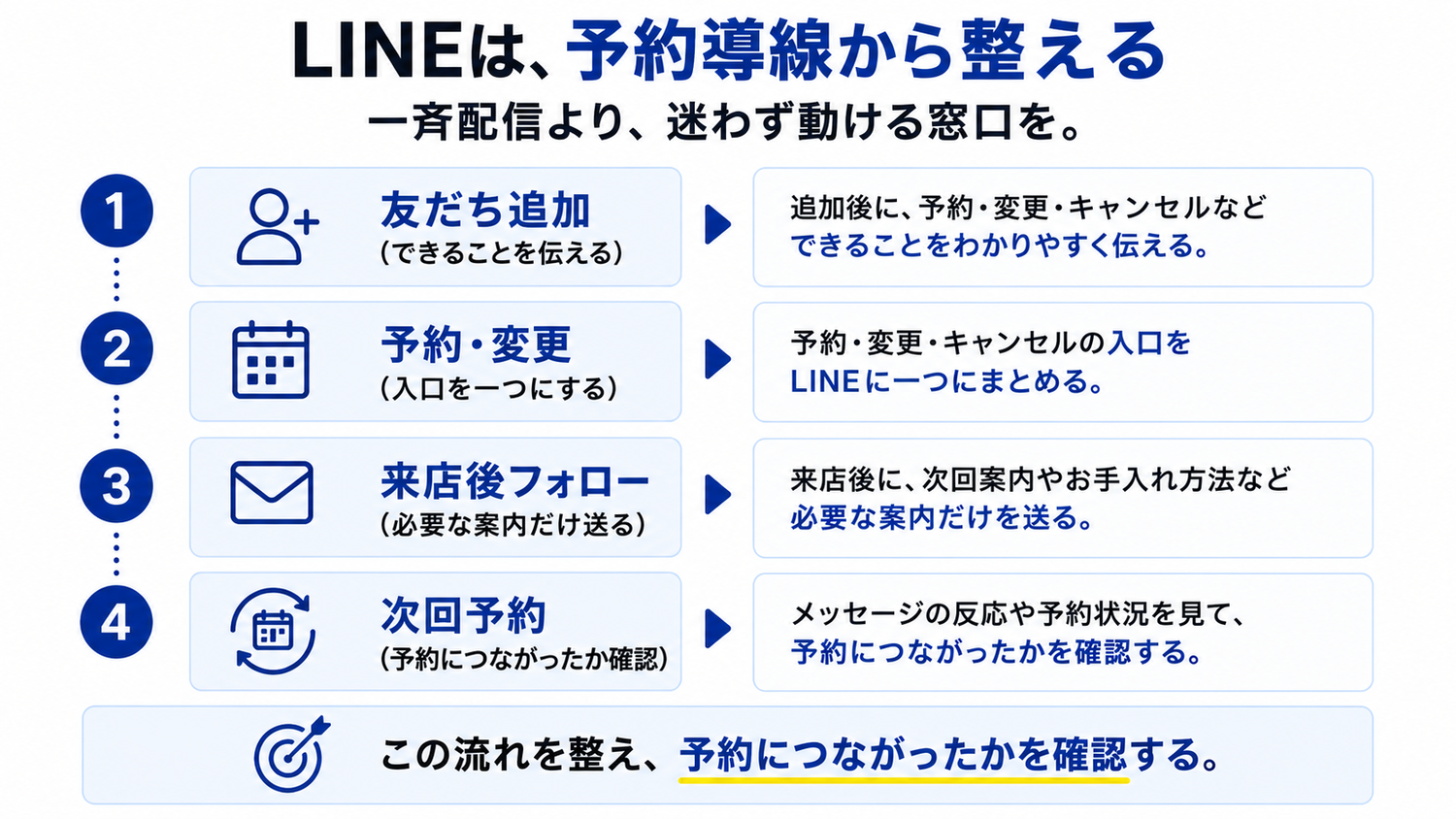 美容室のLINE公式アカウントを友だち追加から次回予約までつなげる4工程の図解