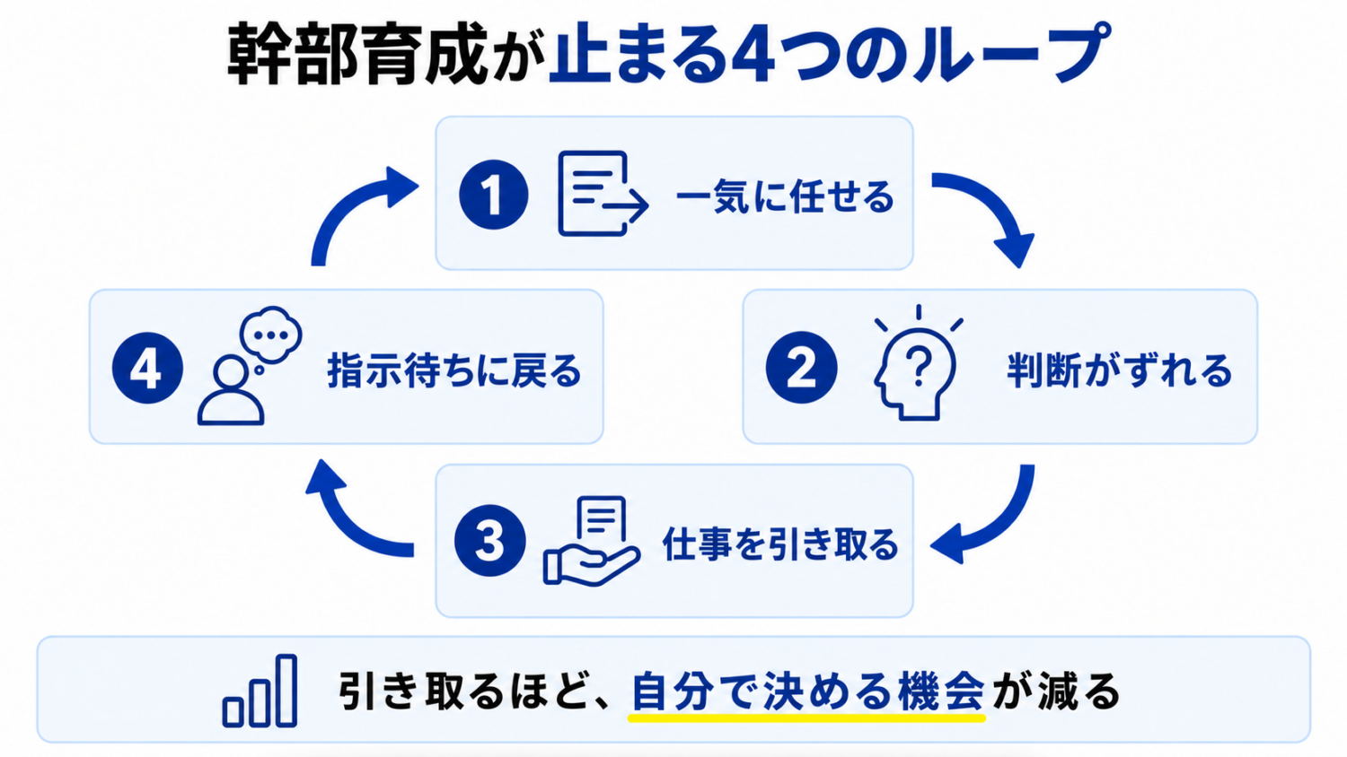 幹部育成が止まる「任せる・判断がずれる・仕事を引き取る・指示待ち」の4つのループ