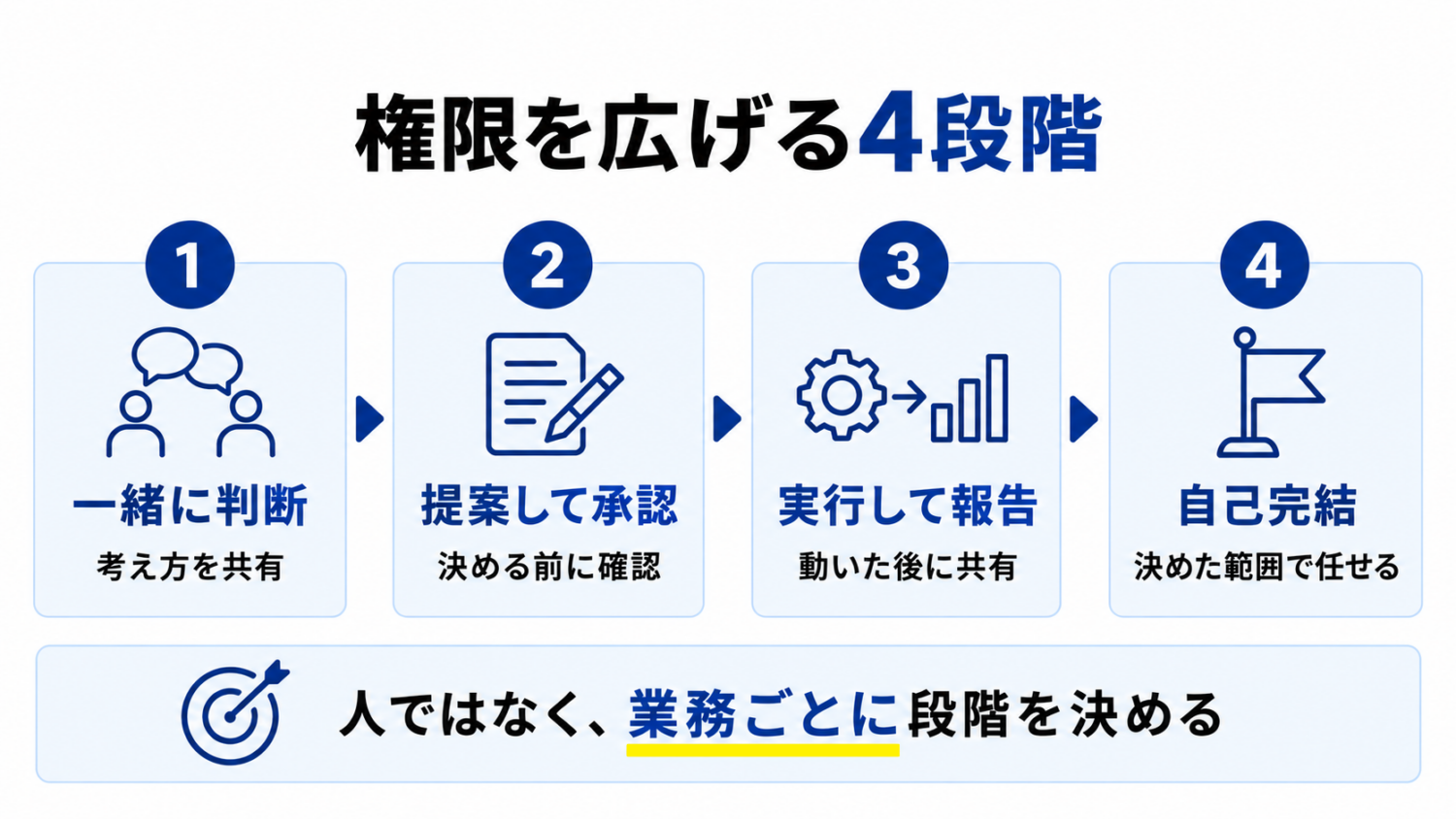 美容室の幹部候補へ権限を広げる4段階