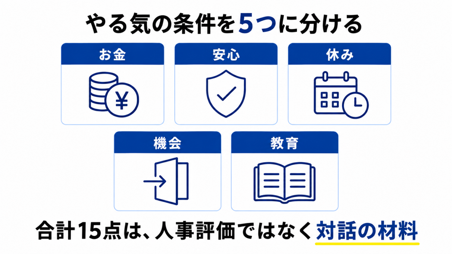 美容室スタッフのやる気をお金・安心・休み・機会・教育の5項目に分け、合計15点を対話の材料にする図解