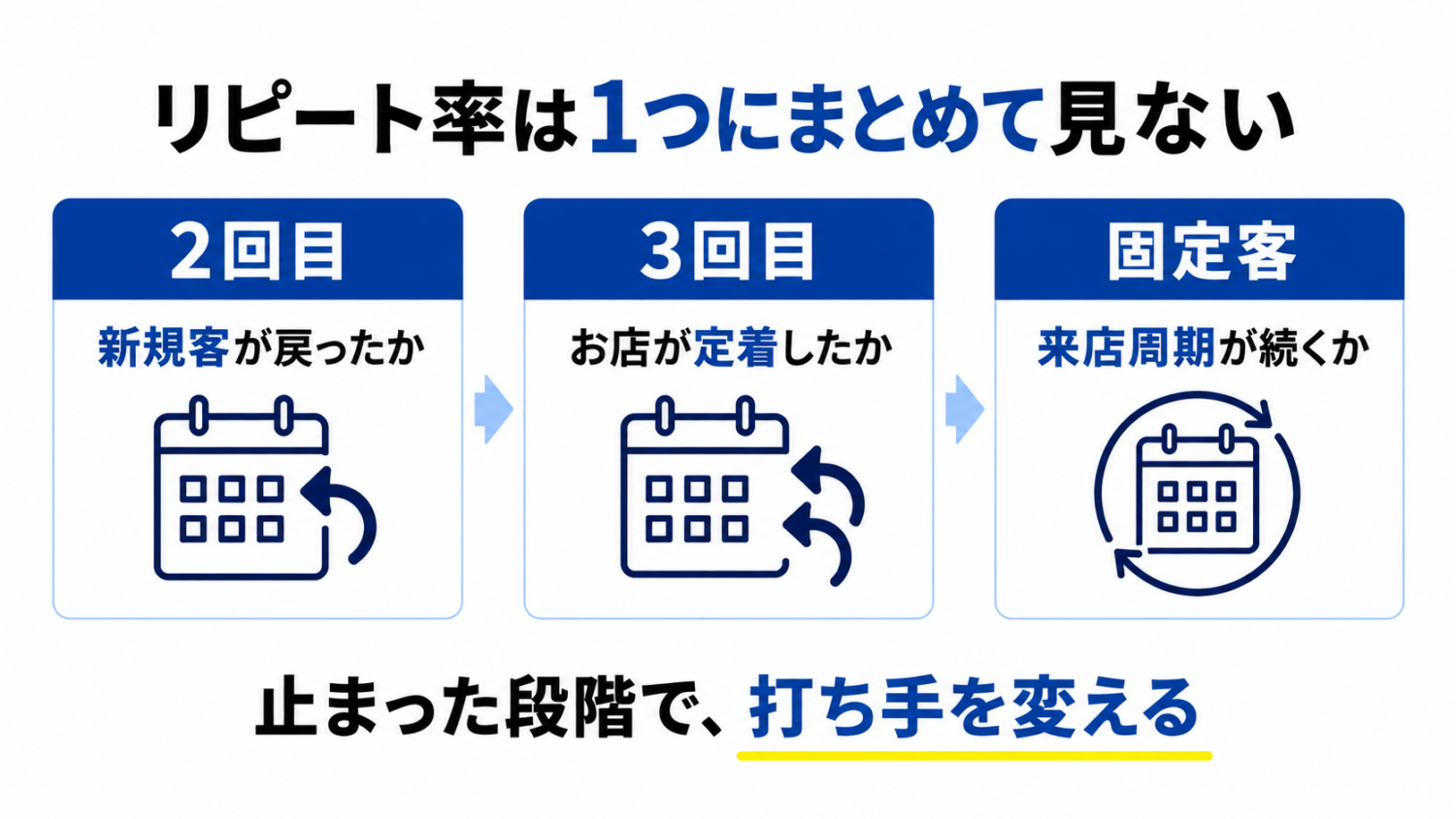 美容室のリピート率を2回目、3回目、固定客の3段階に分ける図解