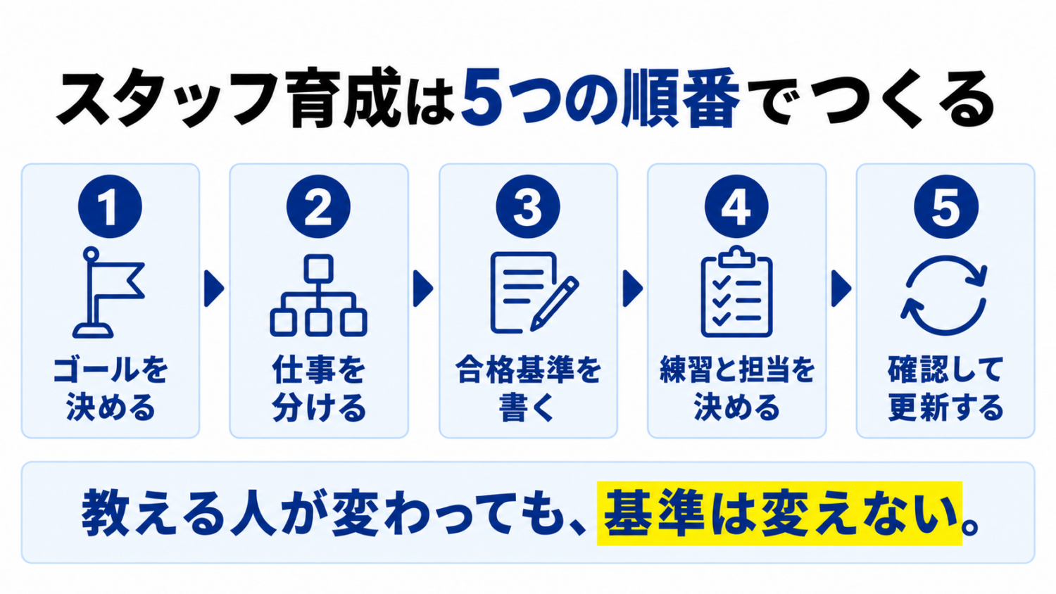 美容室のスタッフ育成を5つの順番で作る図解