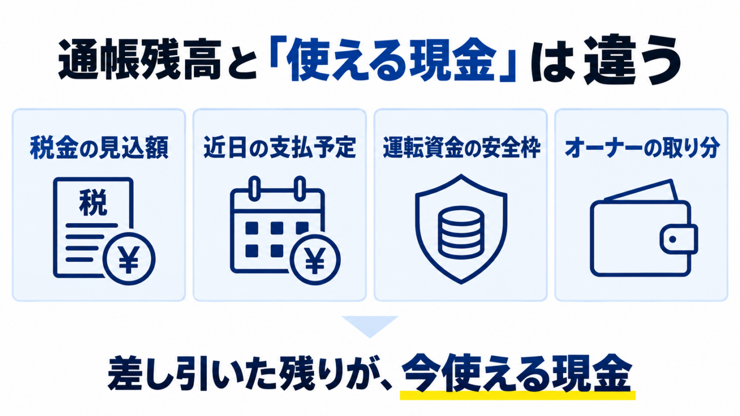 通帳残高から税金、支払予定、運転資金、オーナーの取り分を差し引く図解